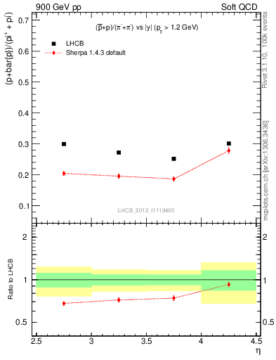 Plot of pbarp2pippim_y in 900 GeV pp collisions