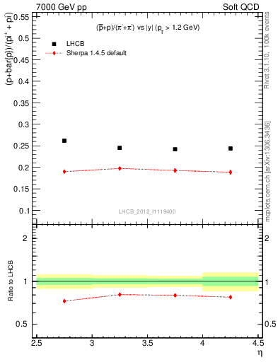 Plot of pbarp2pippim_y in 7000 GeV pp collisions