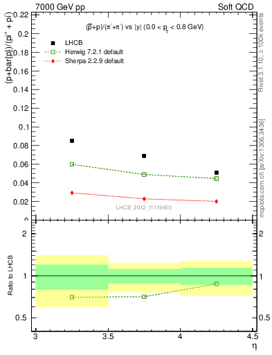 Plot of pbarp2pippim_y in 7000 GeV pp collisions