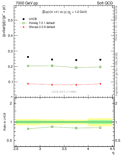 Plot of pbarp2pippim_y in 7000 GeV pp collisions