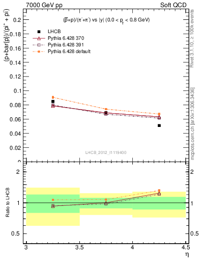 Plot of pbarp2pippim_y in 7000 GeV pp collisions