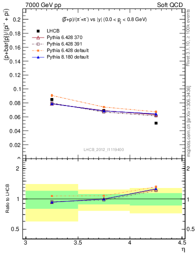Plot of pbarp2pippim_y in 7000 GeV pp collisions