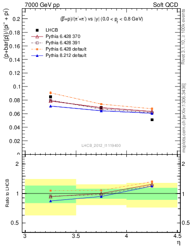 Plot of pbarp2pippim_y in 7000 GeV pp collisions