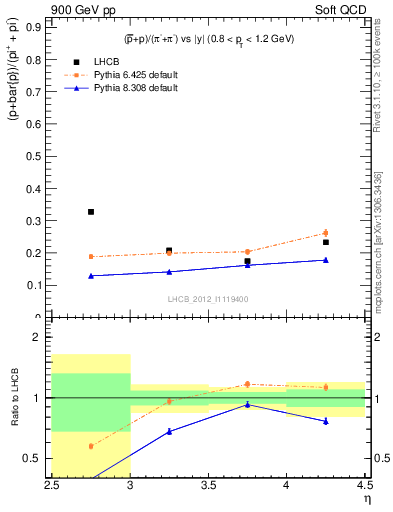 Plot of pbarp2pippim_y in 900 GeV pp collisions