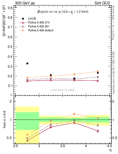 Plot of pbarp2pippim_y in 900 GeV pp collisions