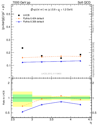 Plot of pbarp2pippim_y in 7000 GeV pp collisions