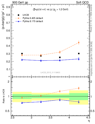 Plot of pbarp2pippim_y in 900 GeV pp collisions