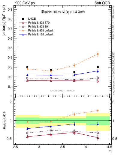 Plot of pbarp2pippim_y in 900 GeV pp collisions