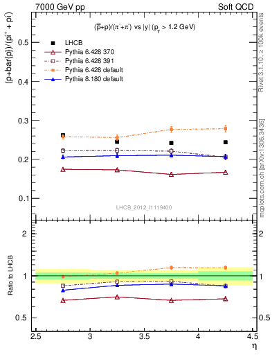 Plot of pbarp2pippim_y in 7000 GeV pp collisions