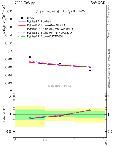 Plot of pbarp2pippim_y in 7000 GeV pp collisions