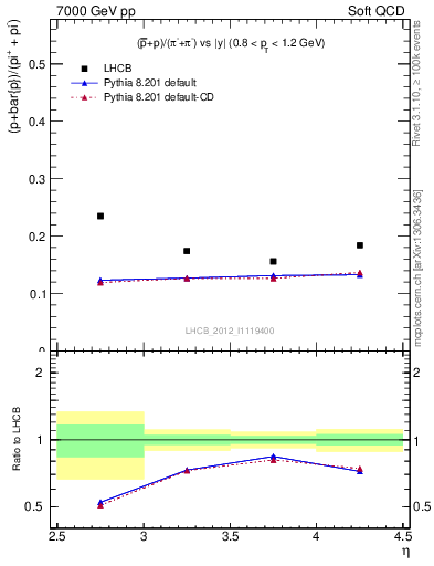 Plot of pbarp2pippim_y in 7000 GeV pp collisions