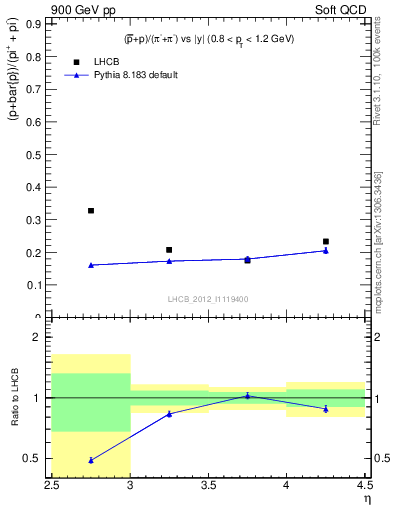 Plot of pbarp2pippim_y in 900 GeV pp collisions