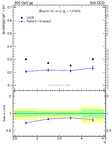 Plot of pbarp2pippim_y in 900 GeV pp collisions