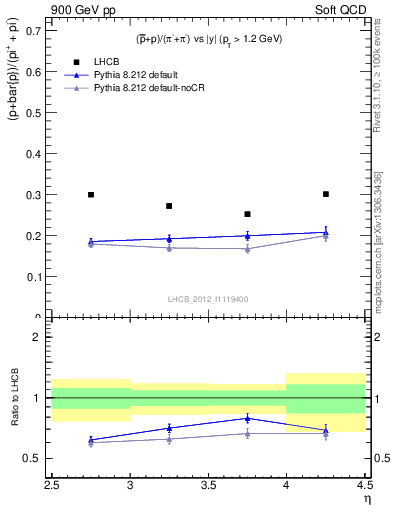 Plot of pbarp2pippim_y in 900 GeV pp collisions