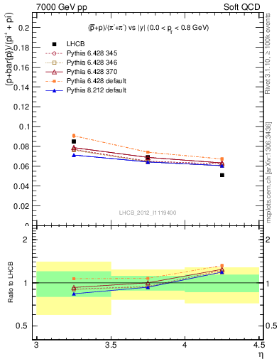 Plot of pbarp2pippim_y in 7000 GeV pp collisions