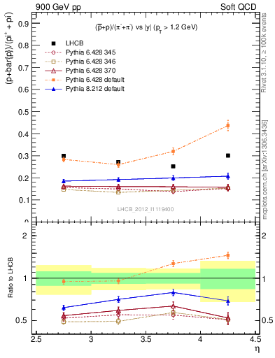 Plot of pbarp2pippim_y in 900 GeV pp collisions