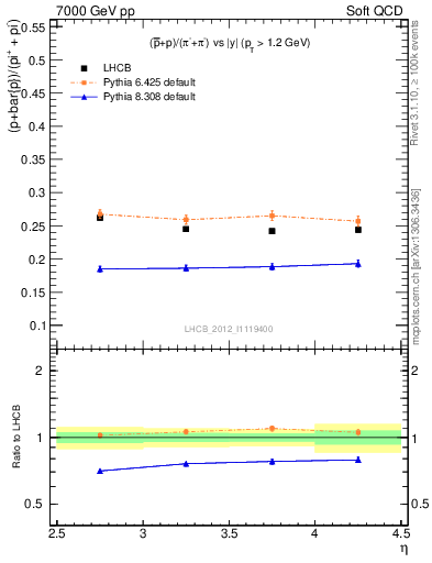 Plot of pbarp2pippim_y in 7000 GeV pp collisions