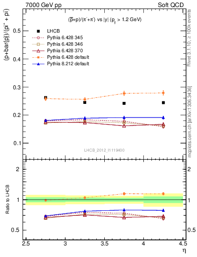 Plot of pbarp2pippim_y in 7000 GeV pp collisions