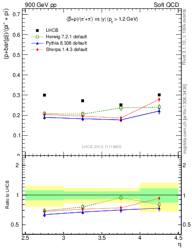 Plot of pbarp2pippim_y in 900 GeV pp collisions