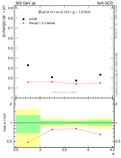 Plot of pbarp2pippim_y in 900 GeV pp collisions