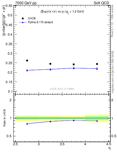 Plot of pbarp2pippim_y in 7000 GeV pp collisions