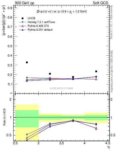 Plot of pbarp2pippim_y in 900 GeV pp collisions