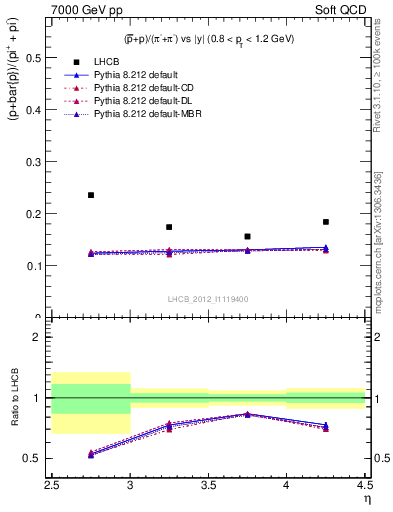 Plot of pbarp2pippim_y in 7000 GeV pp collisions
