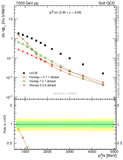 Plot of phi_pt in 7000 GeV pp collisions