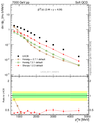 Plot of phi_pt in 7000 GeV pp collisions