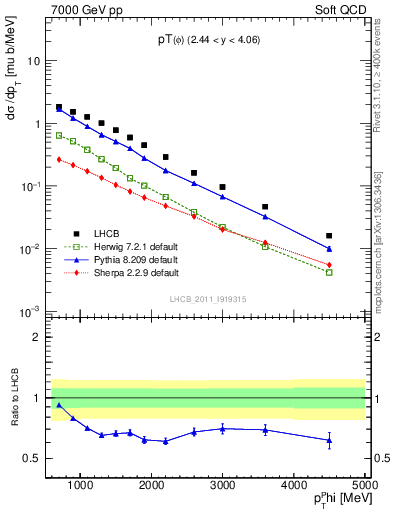 Plot of phi_pt in 7000 GeV pp collisions