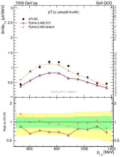Plot of phi_pt in 7000 GeV pp collisions