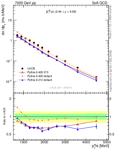 Plot of phi_pt in 7000 GeV pp collisions
