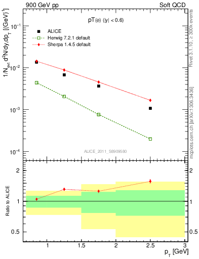 Plot of phi_pt in 900 GeV pp collisions