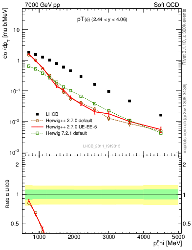 Plot of phi_pt in 7000 GeV pp collisions