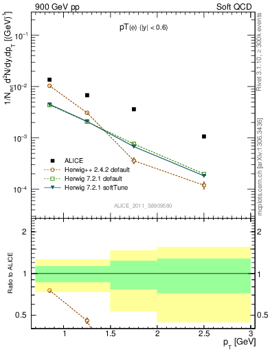 Plot of phi_pt in 900 GeV pp collisions