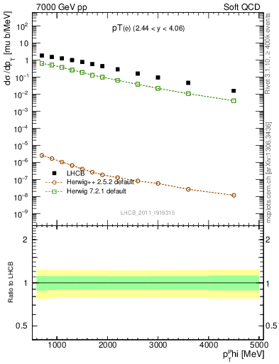 Plot of phi_pt in 7000 GeV pp collisions