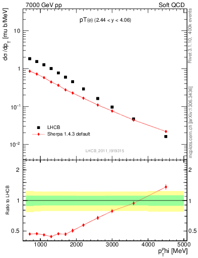 Plot of phi_pt in 7000 GeV pp collisions