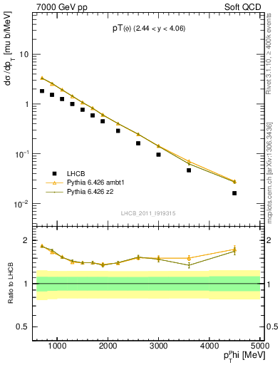 Plot of phi_pt in 7000 GeV pp collisions