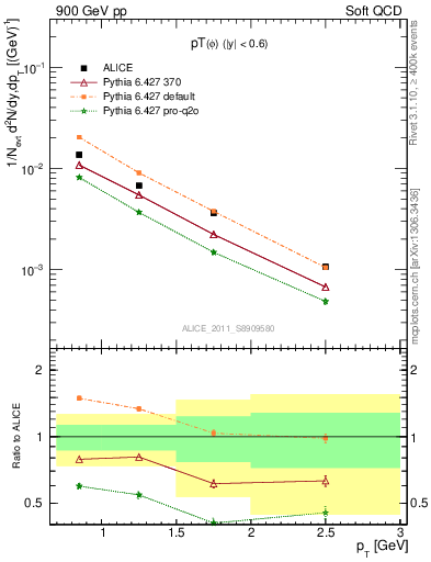 Plot of phi_pt in 900 GeV pp collisions