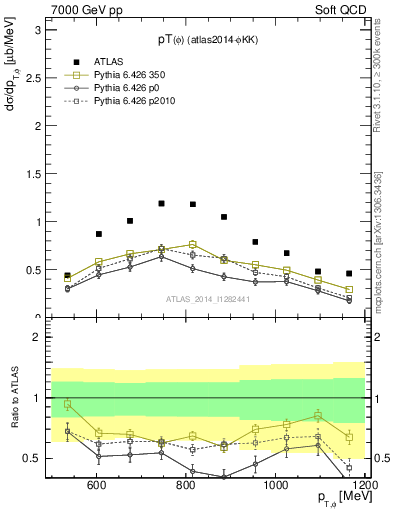 Plot of phi_pt in 7000 GeV pp collisions