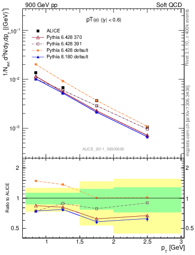 Plot of phi_pt in 900 GeV pp collisions