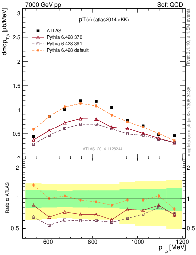 Plot of phi_pt in 7000 GeV pp collisions