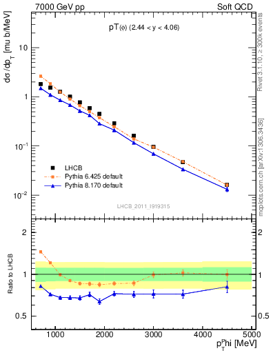 Plot of phi_pt in 7000 GeV pp collisions