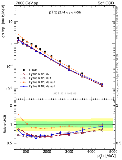 Plot of phi_pt in 7000 GeV pp collisions