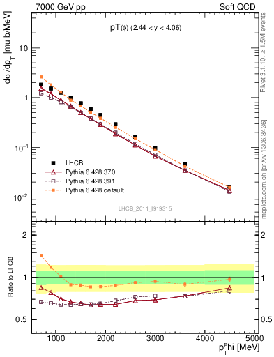 Plot of phi_pt in 7000 GeV pp collisions