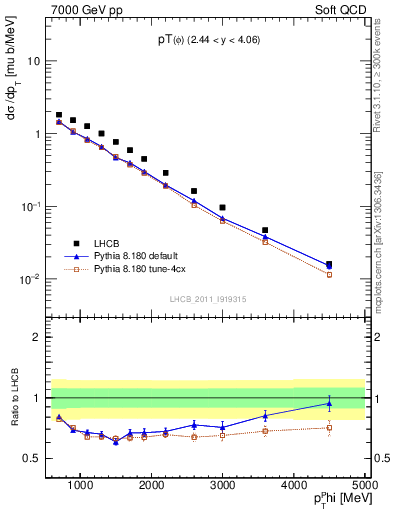 Plot of phi_pt in 7000 GeV pp collisions