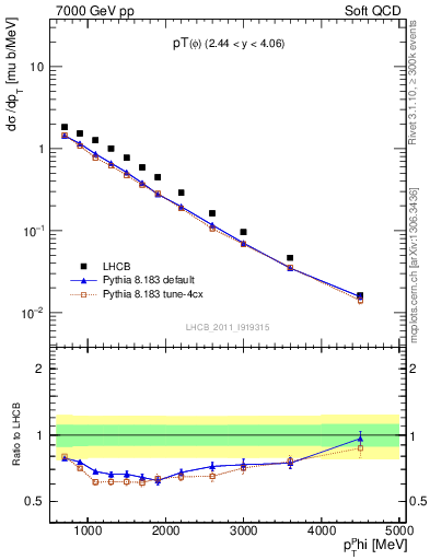 Plot of phi_pt in 7000 GeV pp collisions