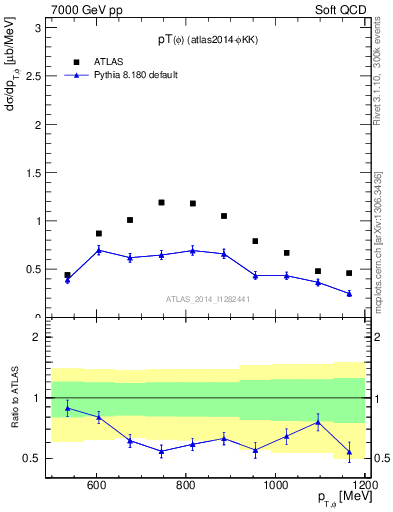 Plot of phi_pt in 7000 GeV pp collisions