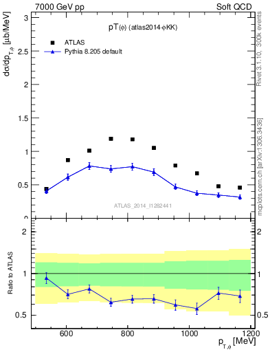 Plot of phi_pt in 7000 GeV pp collisions
