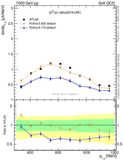 Plot of phi_pt in 7000 GeV pp collisions